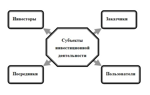 Классификация инвестиционной деятельности. Субъекты инвечтиционно йдеятельности. Основные субъекты инвестиционной деятельности. Субъекты инвечтиционно йдеятельности. Инвестиционная деятельность экономических субъектов.