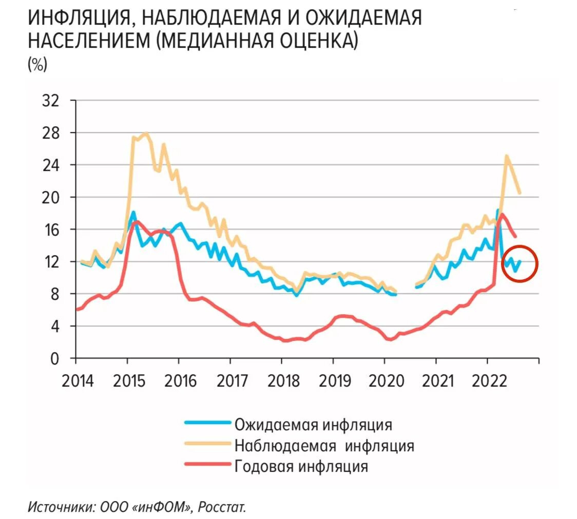 Инфляционная денежная выплата 2024 что это. Инфляционные ожидания домохозяйств в России в 2021 2022гг. Инфляция в России 2022. Годовая инфляция 2022. Показатели инфляции в 2022.