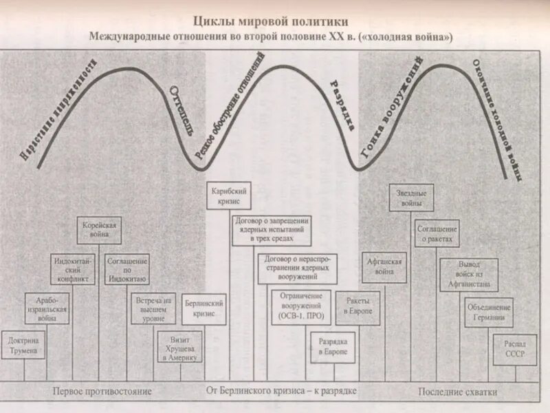 Этапы холодной войны основные события. Периоды холодной войны. Основные периоды холодной войны. Периодизация холодной войны.