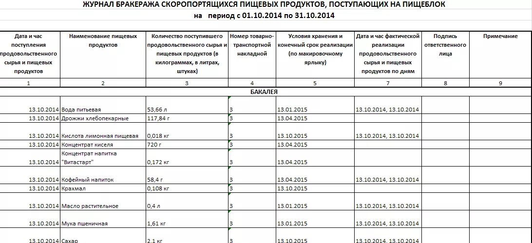 Бракеражный журнал образец. Журнал бракеража скоропортящейся продукции пример заполнения. Журнал бракеража скоропортящейся пищевой продукции. Бракеражный журнал оценка блюда. Форма бракеражного журнала скоропортящихся продуктов.