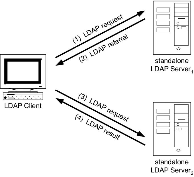 Архитектура LDAP. LDAP протокол. Протокол LDAP картинки. LDAP сервер. Ldap directories
