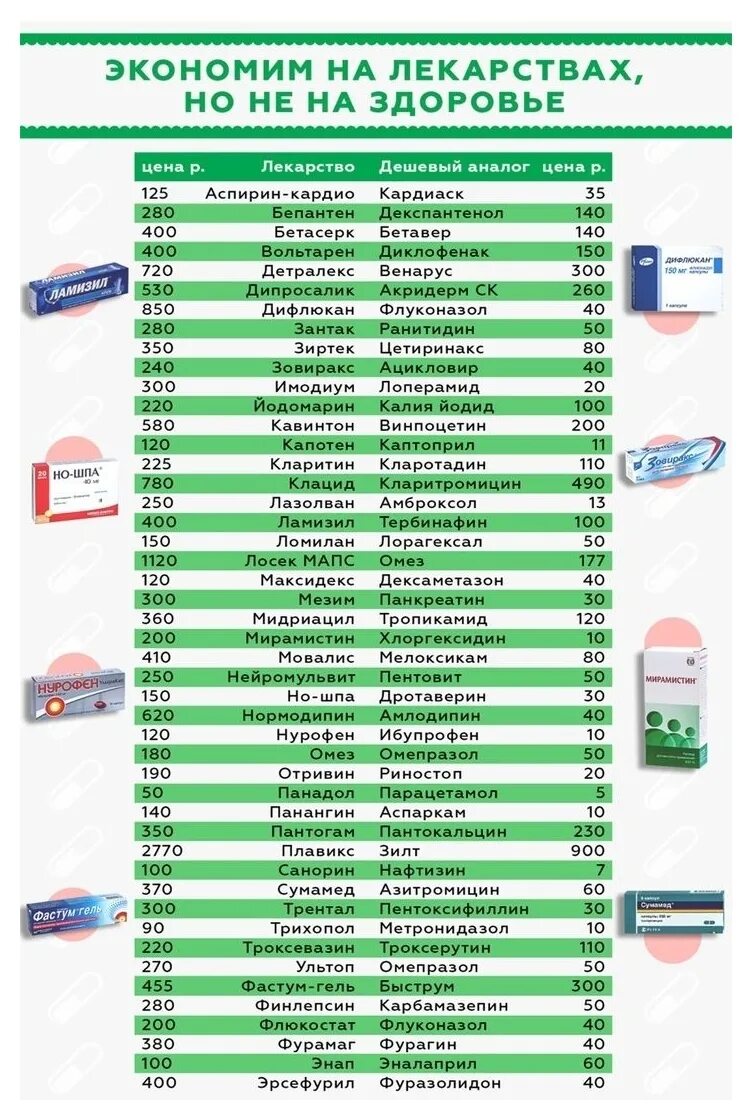 Таблица аналогов лекарств дешевые аналоги дорогих. Список лекарств и их аналоги таблица. Дешевые аналоги дорогих препаратов. Дешёвые аналоги дорогих лекарств. Аналоги лекарств купить