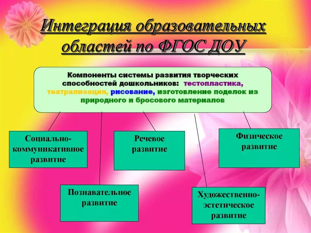 Компоненты образовательных областей. Интеграция образовательных областей по ФГОС В детском саду. Интеграция образовательных областей в ДОУ. Интеграция образовательных областей в ДОУ по ФГОС. Интеграция в ДОУ по ФГОС.