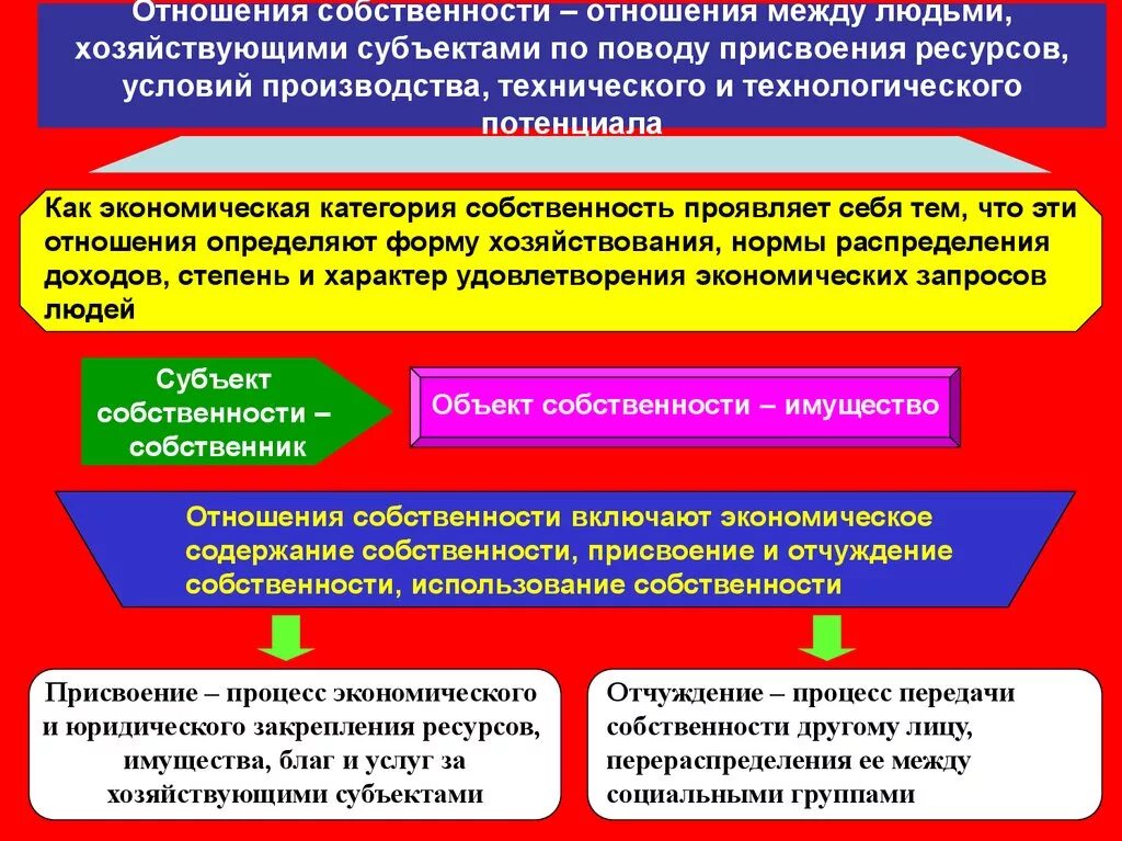 Экономические связи между хозяйствующими субъектами. Экономические отношения между хозяйствующими субъектами. Система экономических отношений. Отношения собственности. Экономических отношений между продавцами и