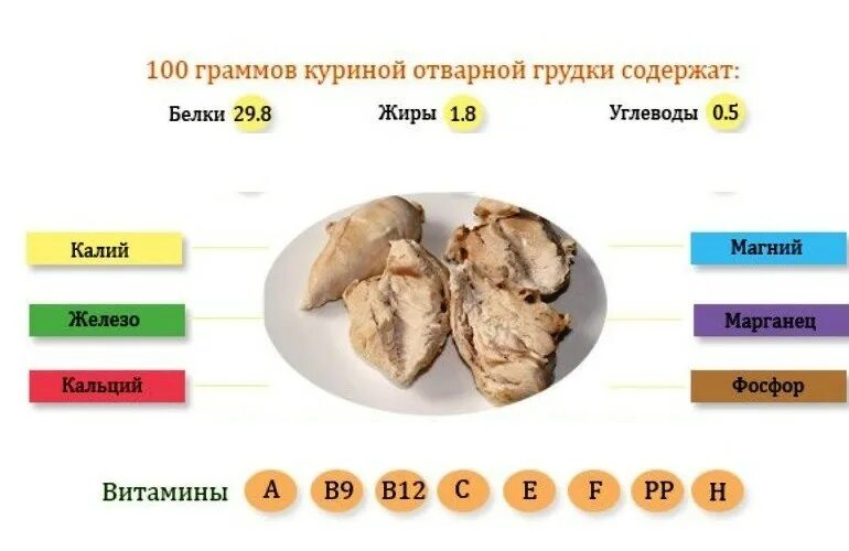 Сколько грамм в отварном белке. Витамины в куриной грудке. Витамины в курином мясе на 100 грамм. Витамины в курице на 100 грамм. Пищевая ценность курицы в 100 граммах.