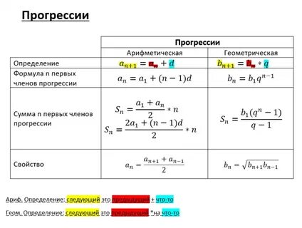 Наименьшая сумма прогрессии арифметической