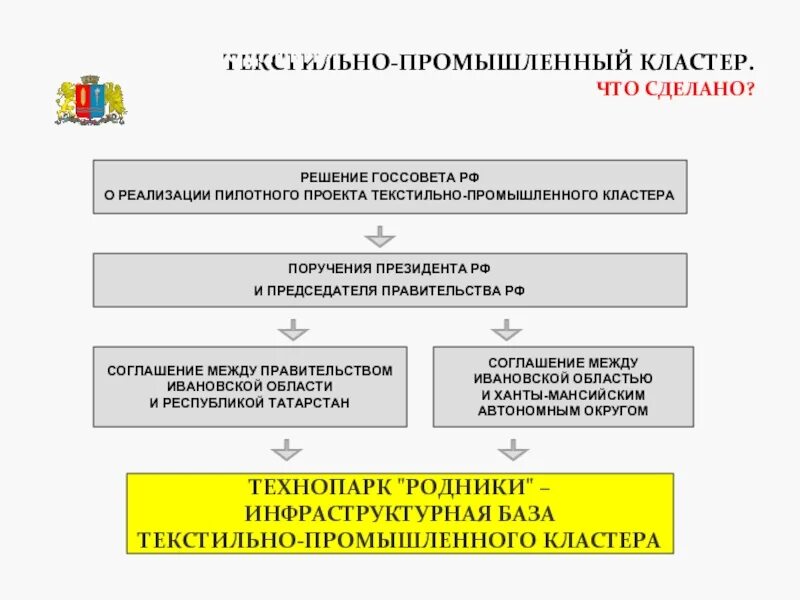 Текстильный кластер. Производственный кластер. Предприятия текстильной промышленности. Хлопчатобумажная промышленность. Текстильный кластер.