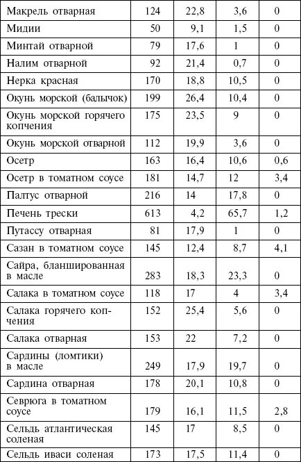 Содержание кремния в продуктах питания таблица Читать онлайн книгу Детское питание. Рецепты, советы, рекомендации Елена Добро