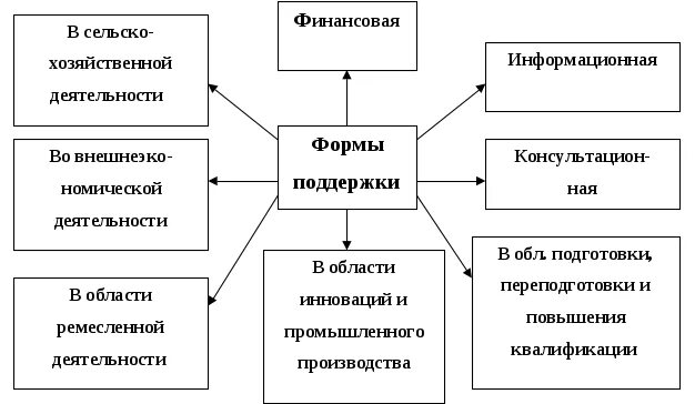 Направления поддержки предпринимательства. Виды государственной поддержки предпринимательской деятельности. Формы поддержки малого предпринимательства. Формы поддержки бизнеса. Поддержка малого бизнеса схема.