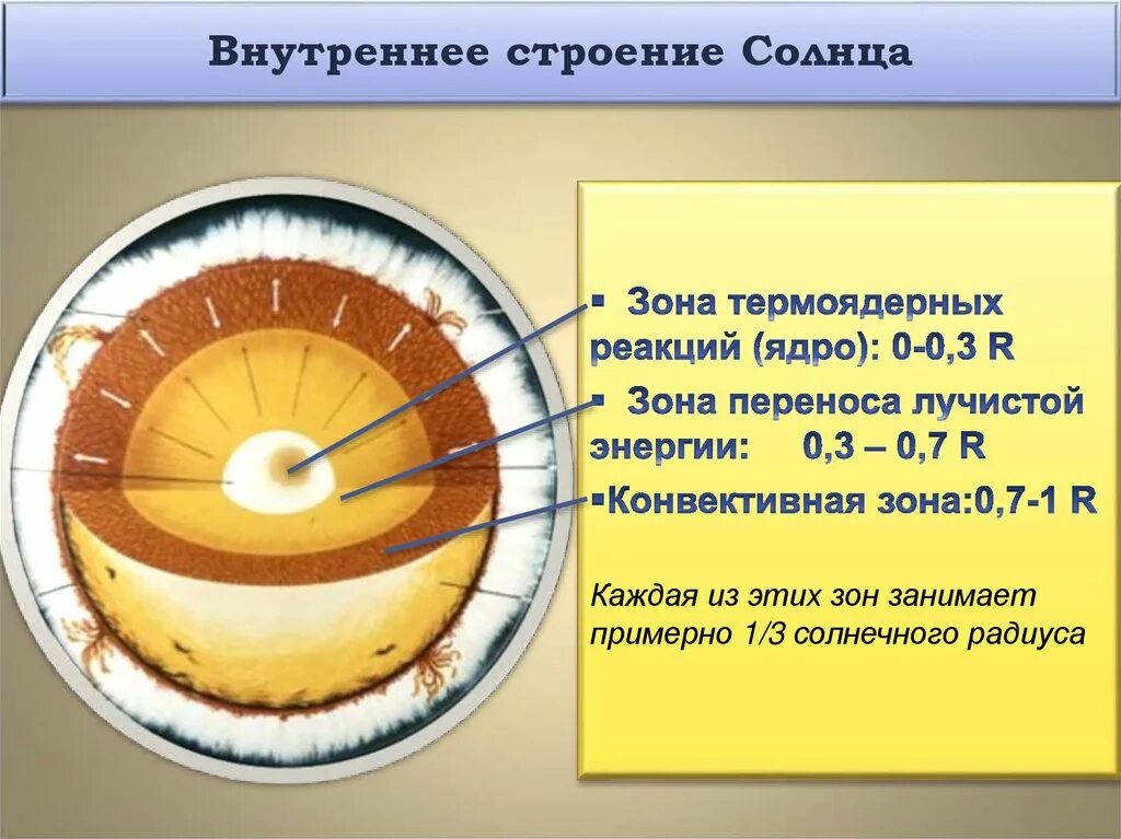 Строение солнца ядро лучистая зона конвективная зона атмосфера. Схема внутреннего строения солнца. Ядро 0. Ядро 0. Ubifs.