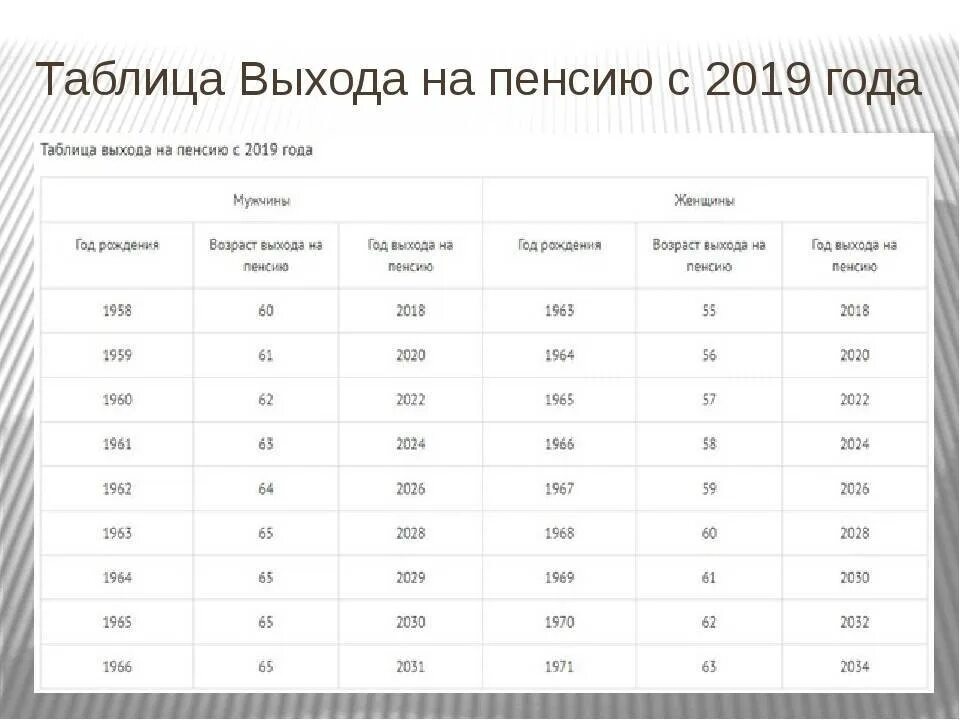 Когда вернут пенсионный возраст обратно свежие новости. Года выхода на пенсию по новому закону таблица для мужчин. Год выхода на пенсию по году рождения таблица. Выход на пенсию по новому закону таблица по годам для женщины. Возраст выхода на пенсию по новой пенсионной реформе таблица.