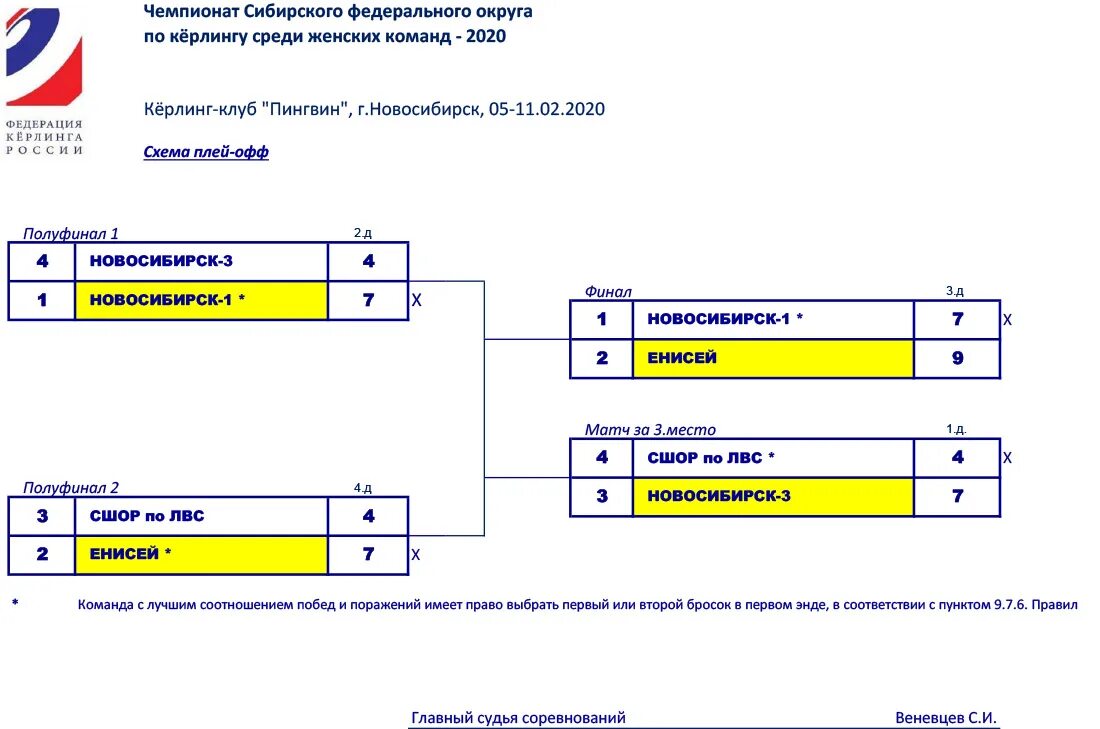 Волейбол чемпионат россии плей офф мужчины расписание. Керлинг таблица турнирная. Турнирные таблицы керлинг спартакиада. Сертификат керлинг.