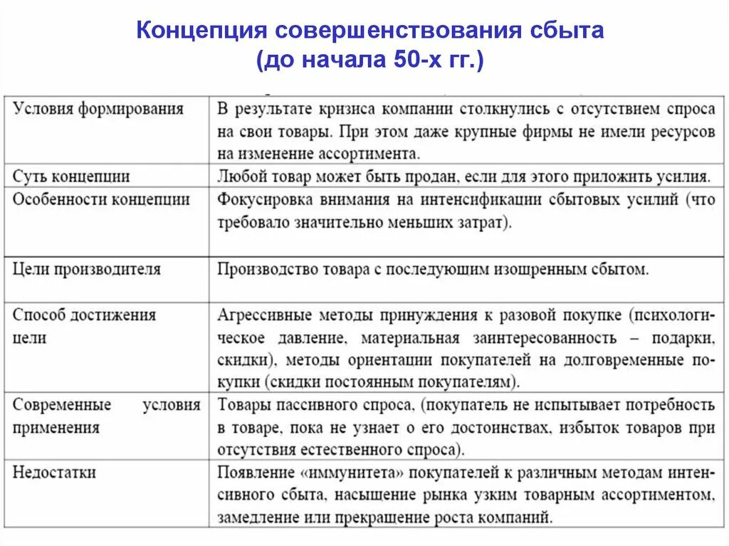 Понятия сбыта. Совершенствование сбыта. Концепция сбыта. Концепция совершенствования. Концепция совершенствования сбыта предполагает.