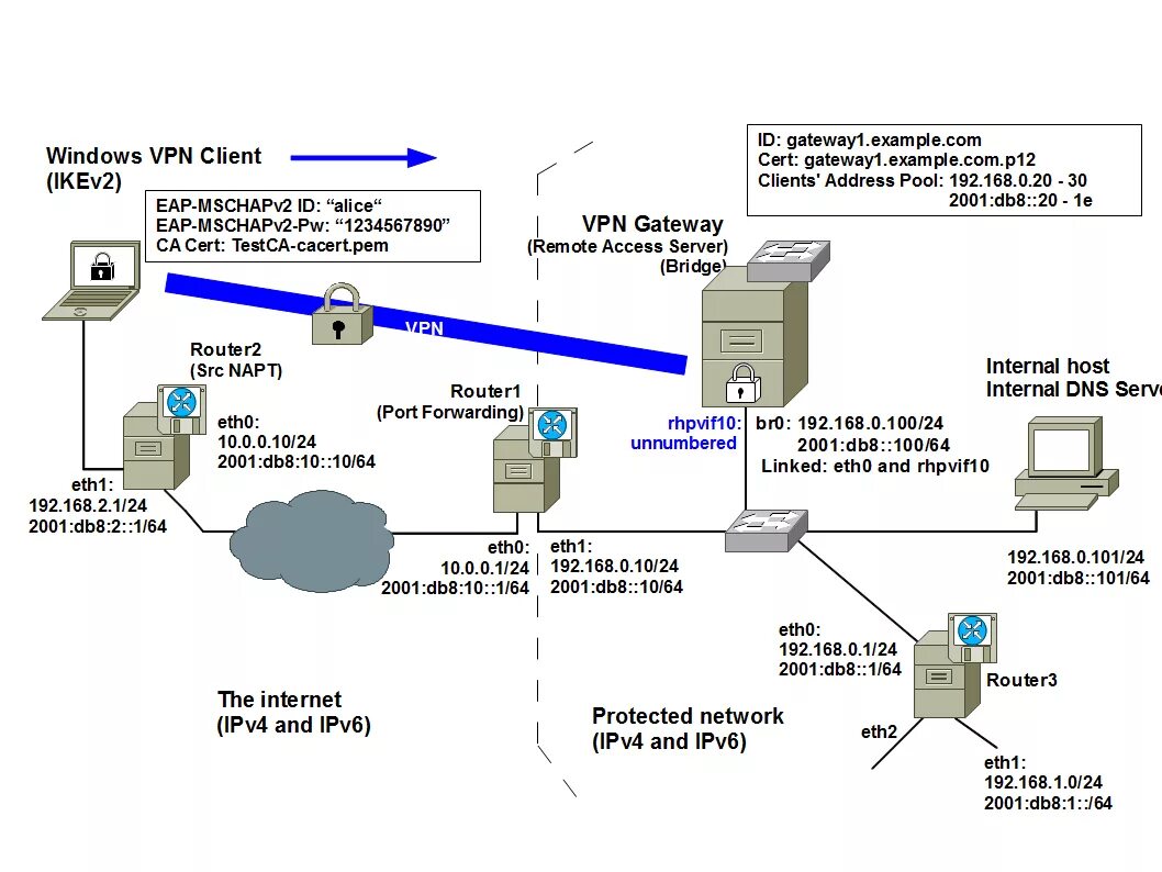 Схема vpn туннеля. Openvpn адреса. Openvpn gui. Схема vpn сети. Vpn сервера схема.