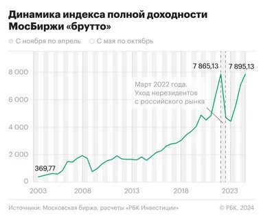 Индекс мосбиржи полной доходности