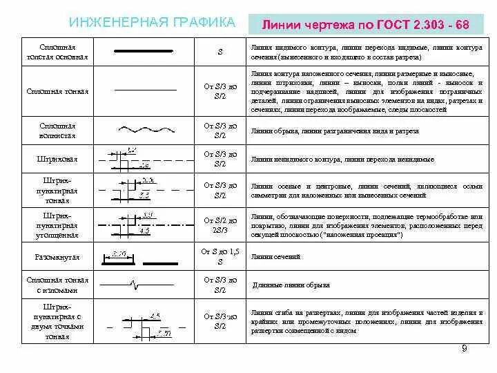 Инженерная Графика ГОСТ 2.303-68 линии. ГОСТ 2.303-68 линии чертежа. 2 303 68 Линии чертежа. Рамка чертежа ЕСКД толщина линий.