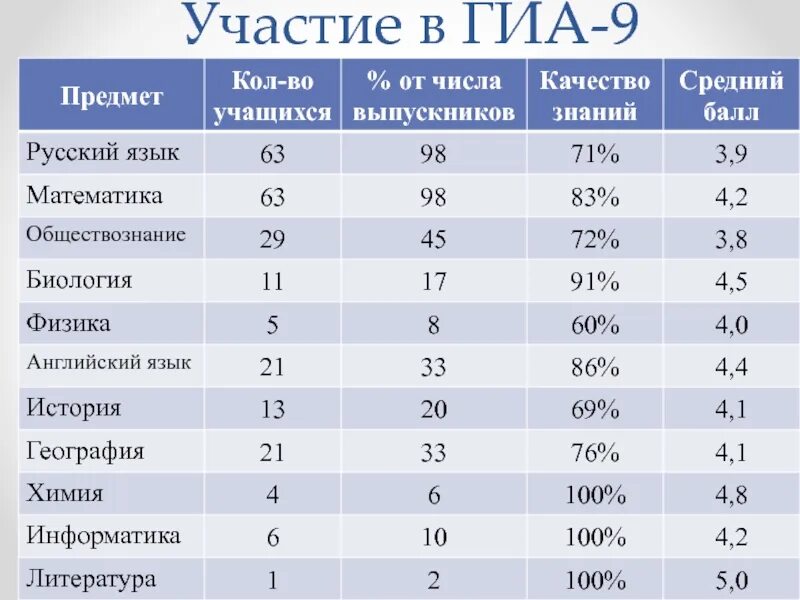 7 баллов информатика. Средний балл 2.5. 3 Класс средний балл. Средний балл для четверки. ГИА биология.