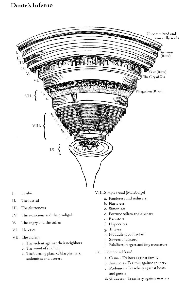 Схема данте. Схема ада Данте. Данте Алигьери 9 кругов ада. Данте Алигьери Божественная комедия круги ада. Данте Алигьери ад 9 кругов.