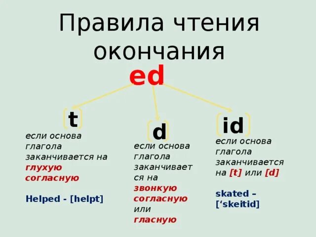 Правильные глаголы прошедшее время 4 класс. Правила чтения окончания ed в английском языке. Правила произношения окончания ed. Глаголы с окончанием ed в английском языке. Произношение ed в английском языке правило.