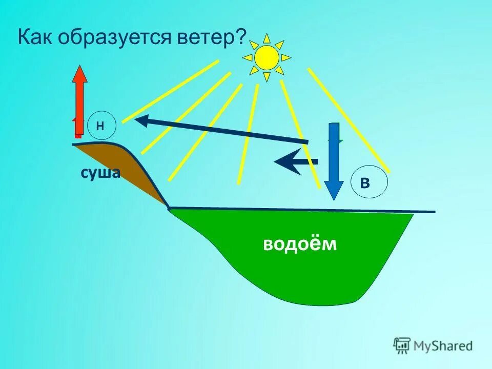 Давление теплого воздуха на поверхности. Схема возникновения ветра. Причины ветра. Схема образования ветров. Причины образования ветра.