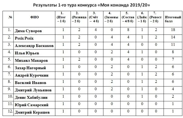 Таблица результатов конкурса конкурсов. Итоги 1 го тура. список в поездку на соревнования. сокочанием 1 тура конкурса. результаты первого тура математического турнира цгсш.