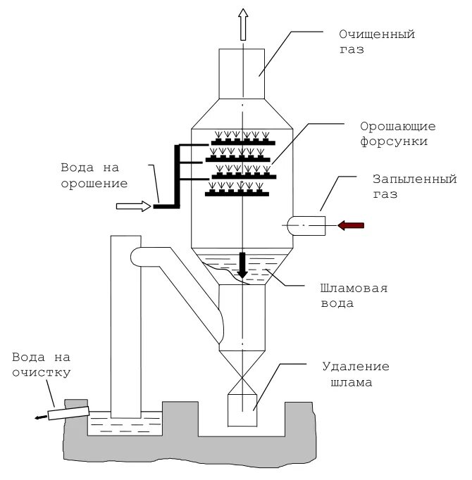 Аппарат пыли очистки. Скруббер мокрой очистки очистки газа. Скрубберы для очистки газов схема. Мокрые пылеуловители (скрубберы) схема. Скруббер технологическая схема аппарата.