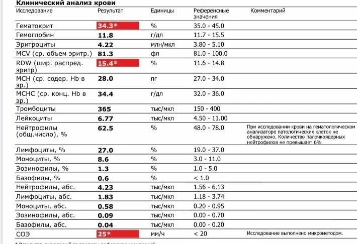 Соэ по панченкову повышены. Гематокрит в анализе крови норма. СОЭ Панченкова и Вестергрена таблица. Нормы СОЭ по Вестергрену и Панченкову. Гематокрит 45.8.