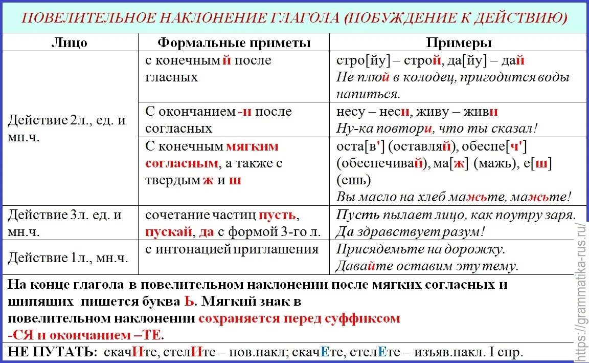 Терпеть с приставками. Глаголы в повелительном наклонении 1 лица множественного числа. Глагол в форме 2 лица повелительного наклонения. Глаголы в форме множественного числа повелительного наклонения. Повелительный глагол в русском языке.