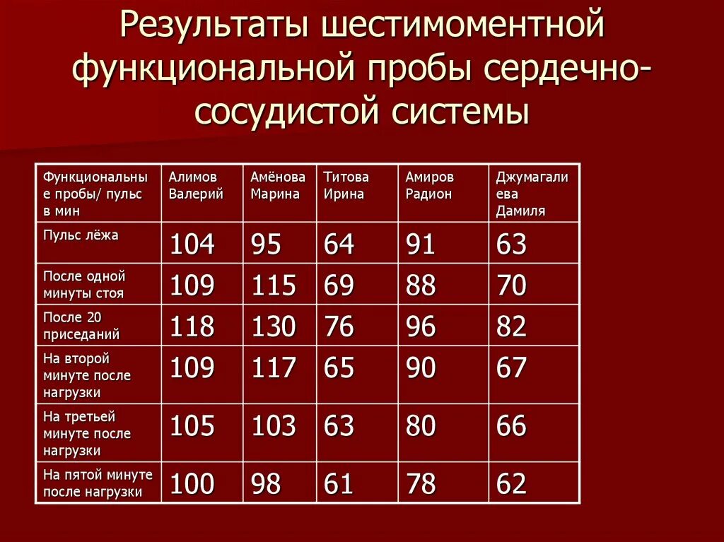 Работа функциональная сердечно сосудистая проба