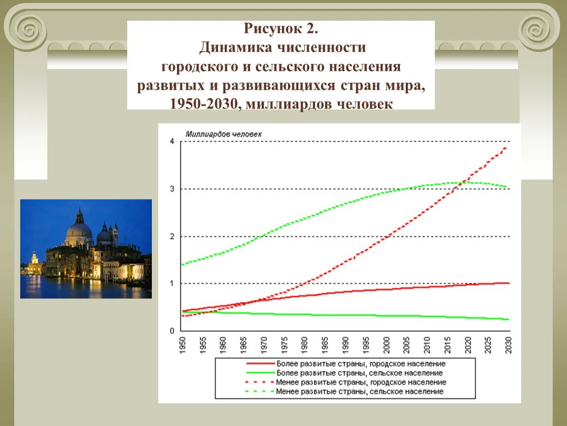 Рассмотрите диаграмму на которой изображена динамика численности. Динамика численности населения. Динамика городского и сельского населения. Динамика численности городского населения.