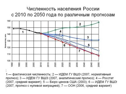 Прогноз населения на 2050 год