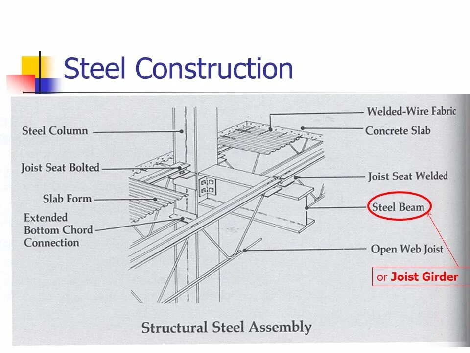 Steel concrete. Steel Joist. Steel column. Joist Steel Construction. Open web Joists.