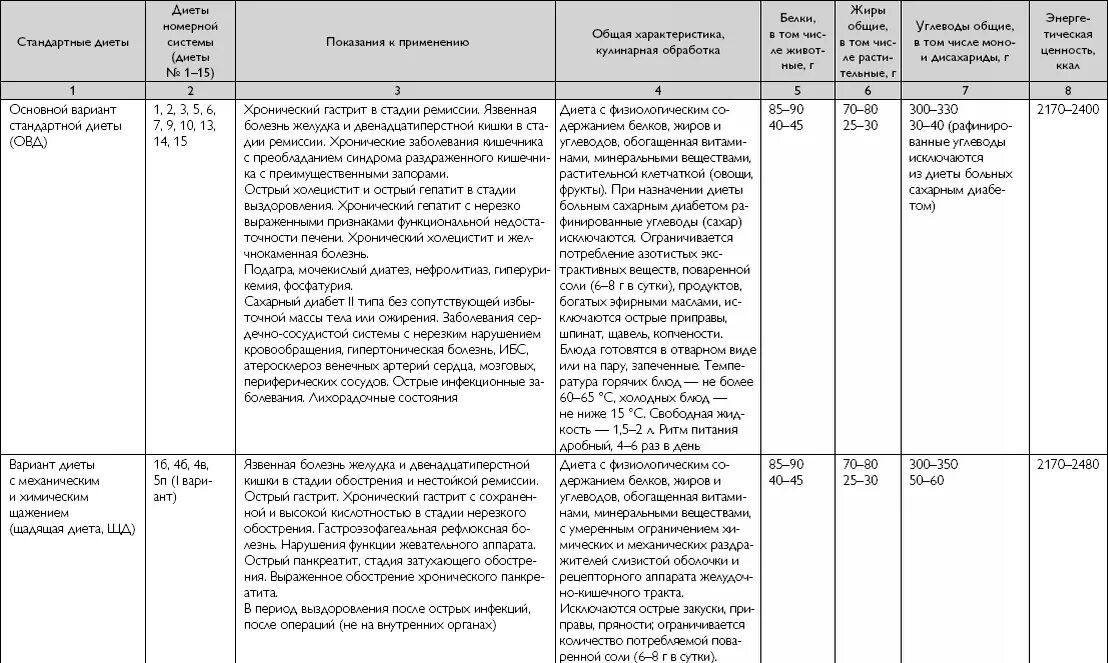 Приказ хронические заболевания. Характеристика стандартных диет и диет номерной системы таблица. Диеты столы 1-15 таблица лечебные медицинские. Характеристика диет лечебного питания таблица. Диета. Система стандартных диет..