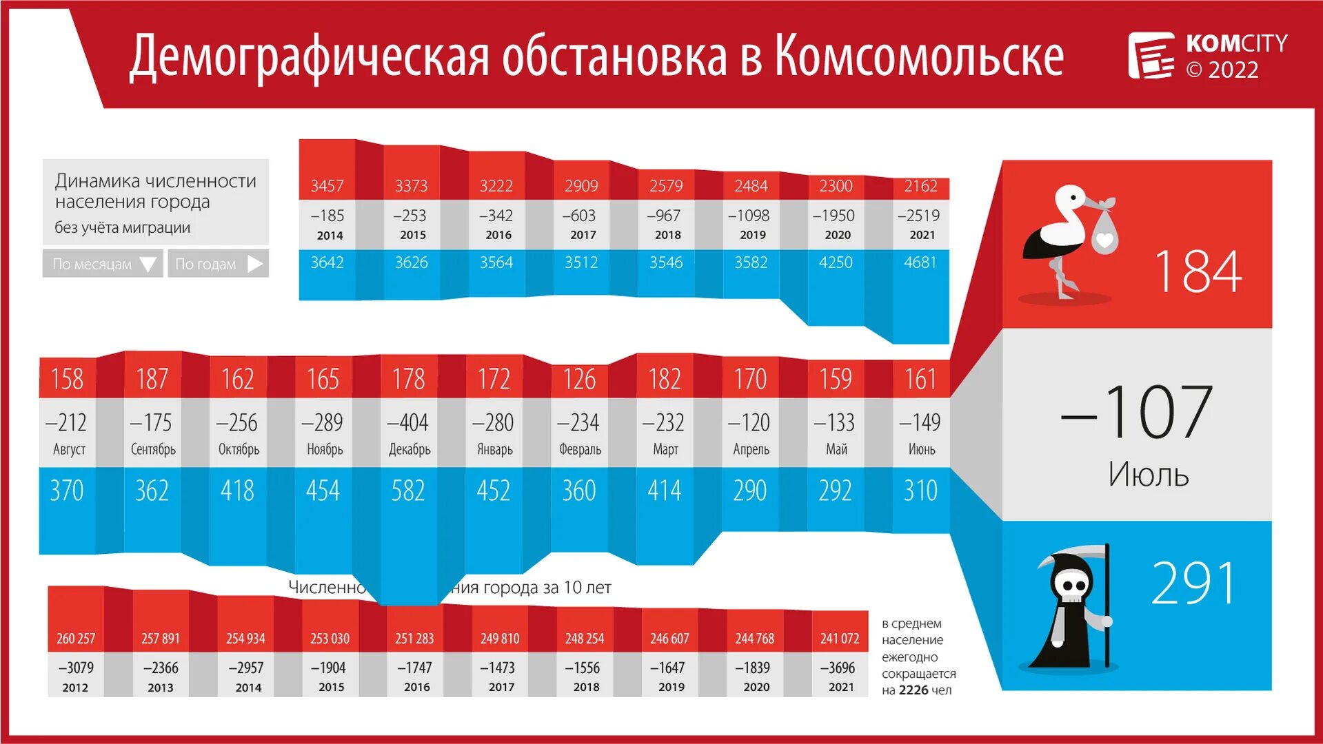 Уфа численность населения на 2024. Население Комсомольска на Амуре 2022. Население Комсомольска на Амуре по годам. Убыль населения. Убыль населения России по годам.