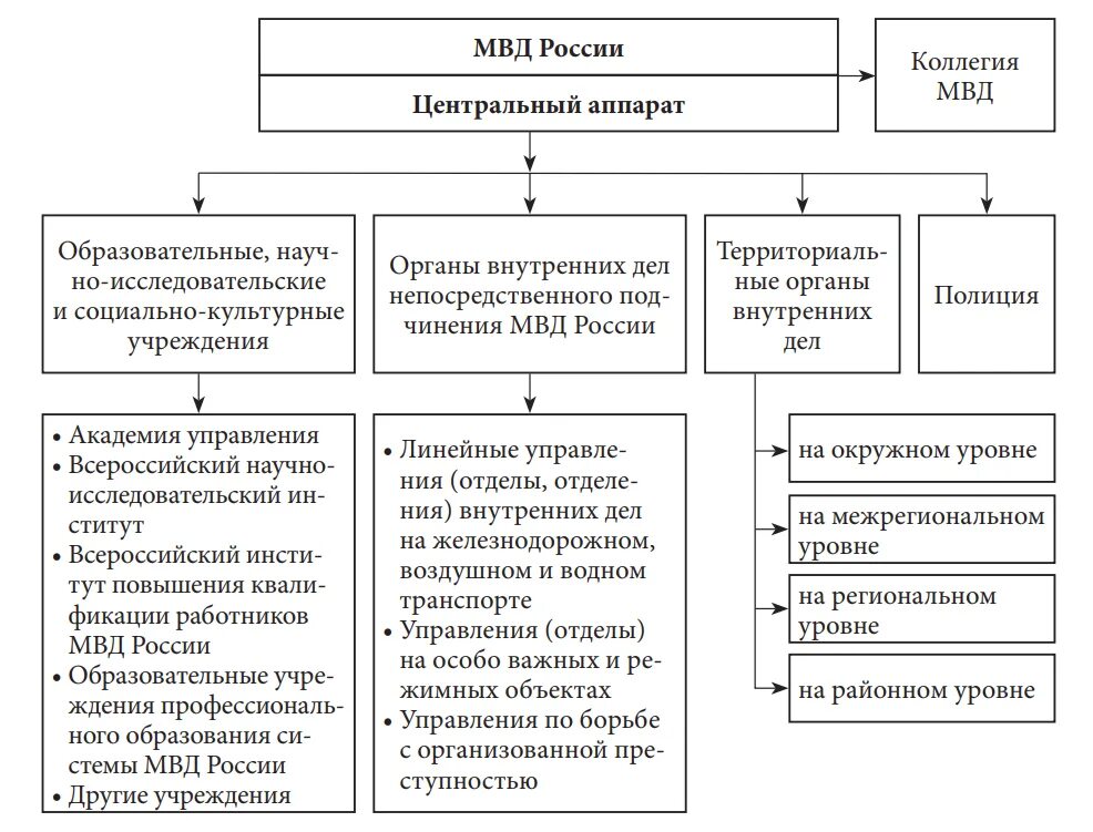 Аппарат ведомства. Структура органов ОВД РФ. Структура органов внутренних дел схема. Структура территориального органа внутренних дел МВД России. Структура МВД РФ И органов внутренних дел.