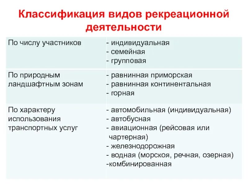 Примеры реакционной деятельности. Виды и формы рекреационной деятельности. виды рекреации. рекреационная деятельность.