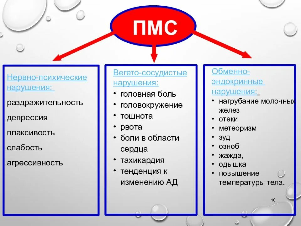 Пмс отличить