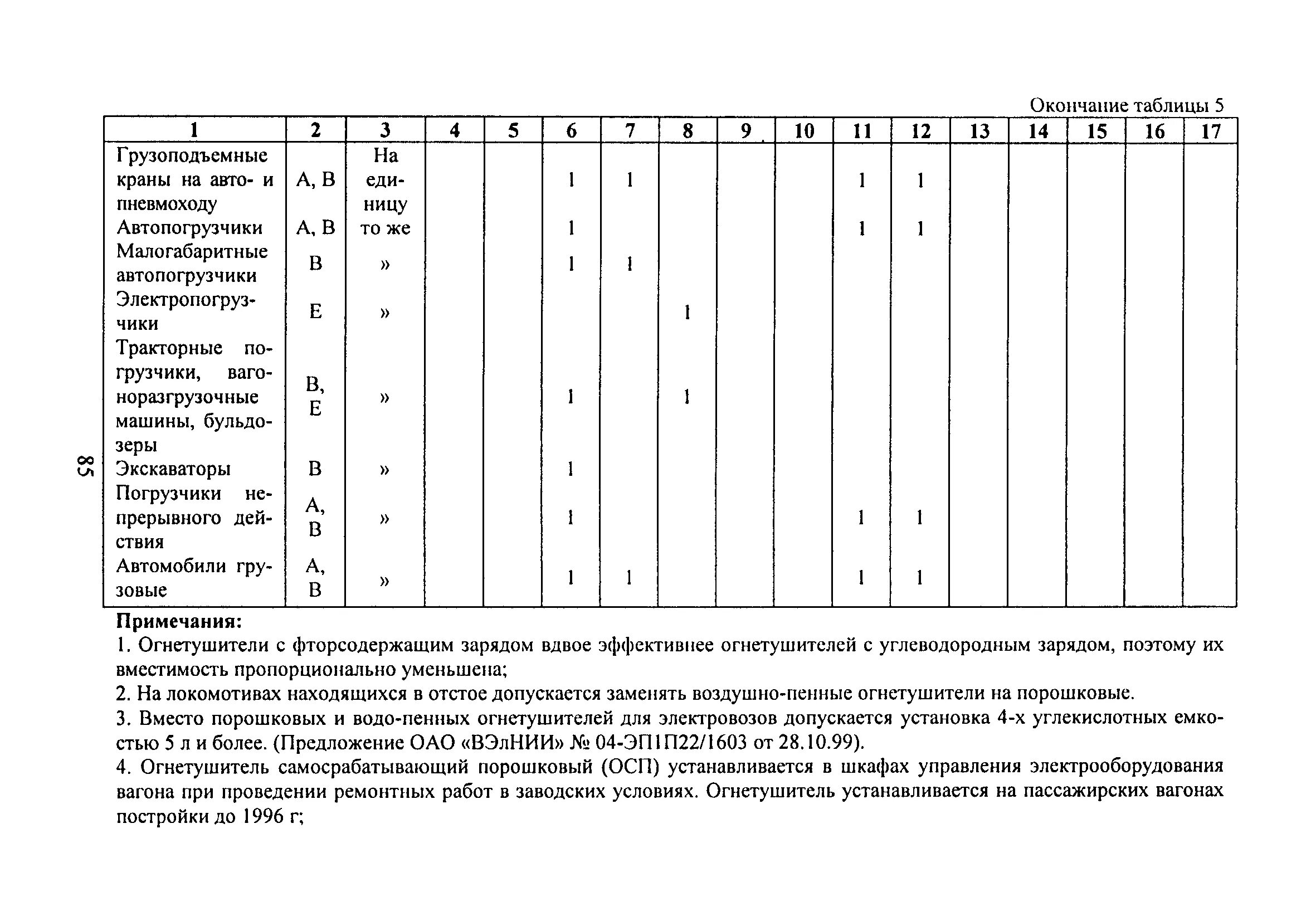 Норма оснащения тепловоза первичными средствами пожаротушения. Нормы оснащения Локомотива средствами пожаротушения. Оснащение Локомотива средствами пожаротушения таблица. Нормы оснащения огнетушителями локомотивов. Пассажирские вагоны оборудуются углекислотными огнетушителями марки