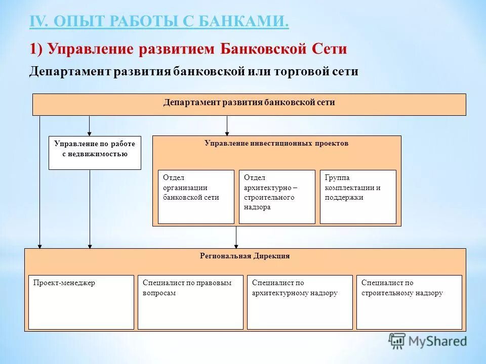 Развитие сети банка