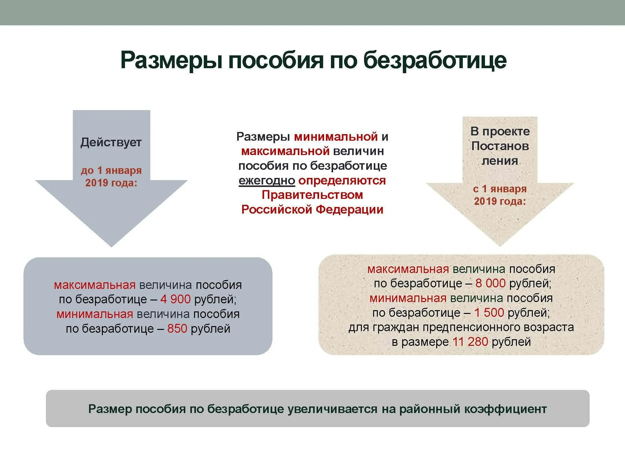 Сколько месяцев платят по безработице