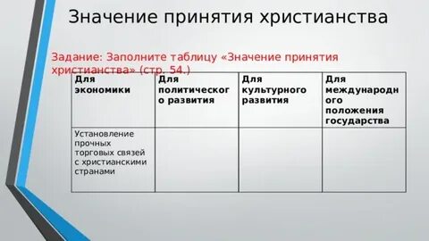 Значение принятия христианства таблица