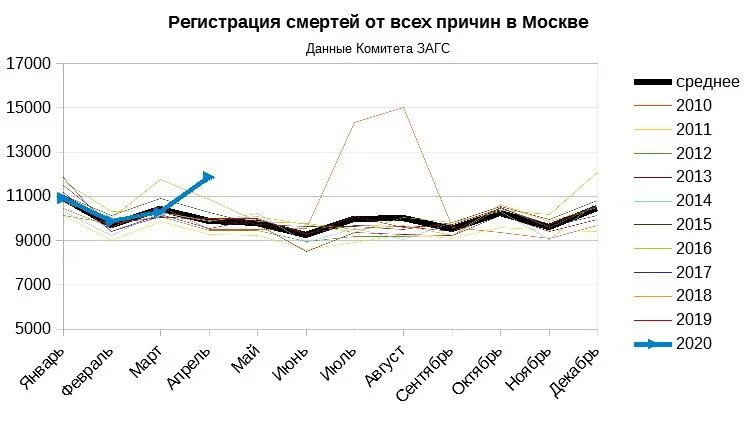 Москва уровень смертности 2010-2020. Статистика смертности в москве. Статистика москва. Смертность в африке статистика. Статистика смертности в москве.