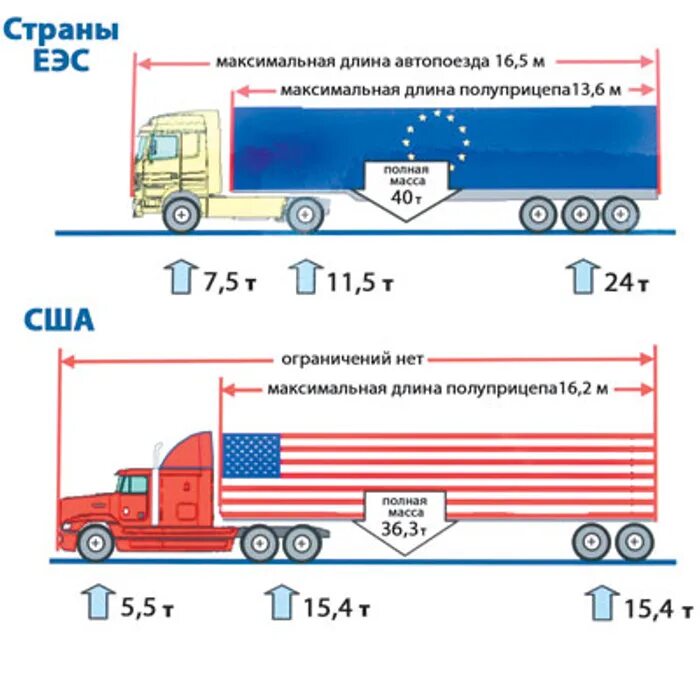 Общая масса грузового автомобиля. Допустимая нагрузка на полуприцеп 3 оси. Нагрузка на ось полуприцепа 2 оси. Максимальная нагрузка на ось полуприцепа. Допустимые габариты автопоезда.