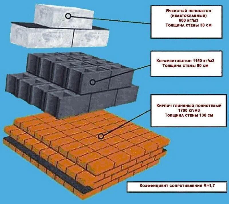 Шлакоблок пеноблок газобетон различия. Разновидности блоков для строительства дома. Пористые строительные материалы. Сравнить кирпич и Пеплоблок.