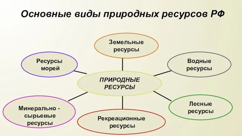 Природные формы информации. Основные виды природных ресурсов. Основные виды природных ресурсов РФ. Природные ресурсы основные виды. Главные виды природных ресурсов.