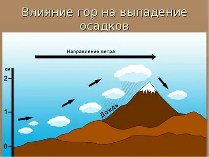 Рельеф влияет на распределение тепла