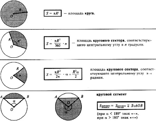 Формула окружности геометрия 9. Площадь круга формулировка. Формула нахождения части окружности. Площадь круга сектора сегмента. Площадь круга и его частей формулы.