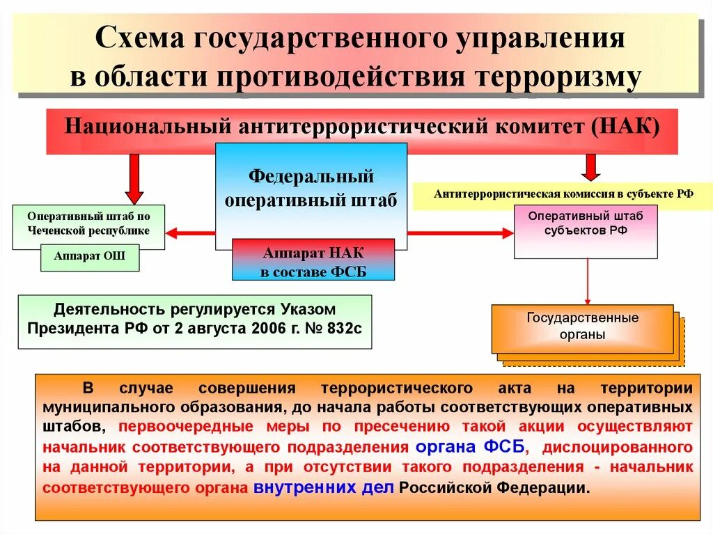 Какие органы осуществляют антитеррористическую деятельность. Общегосударственная система противодействия терроризму схема. Основы противодействия терроризму в России. Органы власти проводящие политику противодействия терроризму. Схема органов власти по борьбе с терроризмом.