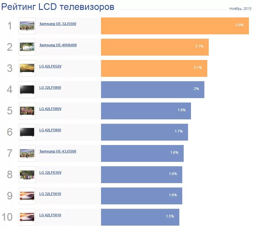 Какой рейтинг самых. Производители телевизоров список. рейтинг производителей телевизоров. телевизор рейтинг лучших. самые распространенные марки телевизоров.