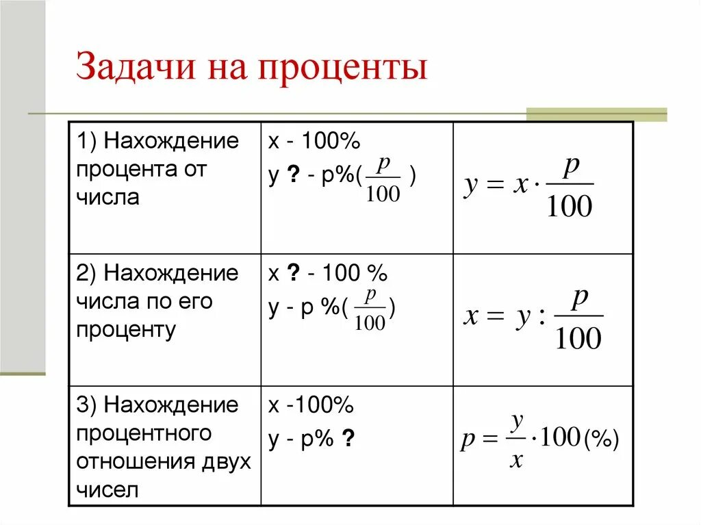 Задачи на проценты 11. Формулы для решения задач на проценты. Как решать задания с процентами. Как решать задачи на проценты формула. Как решать процентные задачи.